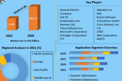 Global Digital Twin Market Size, Forecast Business Strategies, Emerging Technologies and Future Growth Study 
