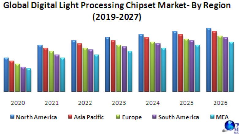 Global Digital Light Processing Chipset Market Investment Opportunities, Future Trends, Business Demand and Growth Forecast 2027