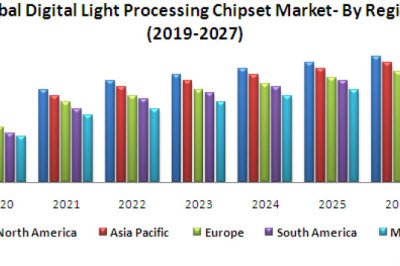 Global Digital Light Processing Chipset Market Investment Opportunities, Future Trends, Business Demand and Growth Forecast 2027