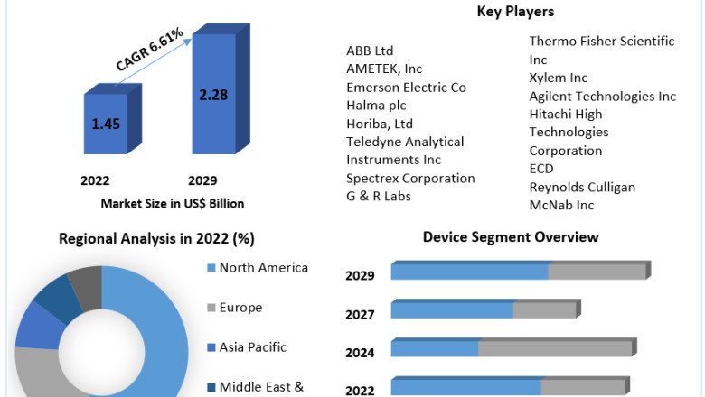 Ultraviolet Analyzer Market Future Scope Analysis with Size, Trend, Opportunities, Revenue, Future Scope and Forecast 2029