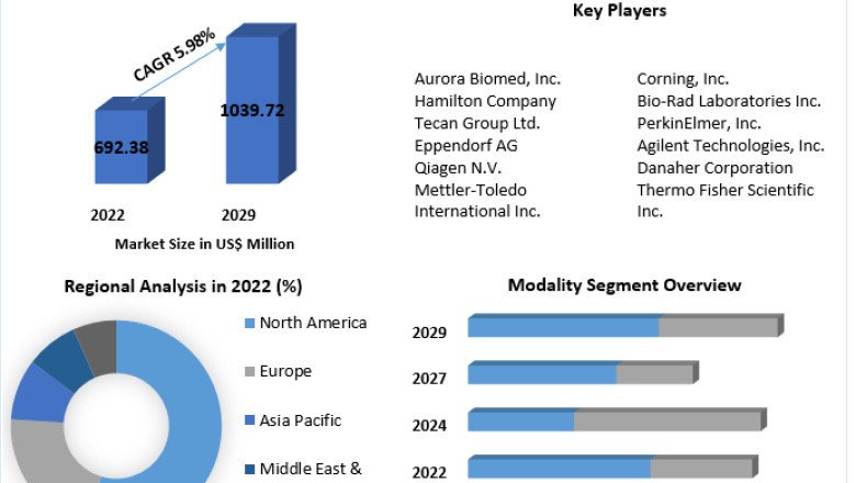 Automated Liquid Handlers Market Challenges, Drivers, Outlook, Growth Opportunities - Analysis to 2029