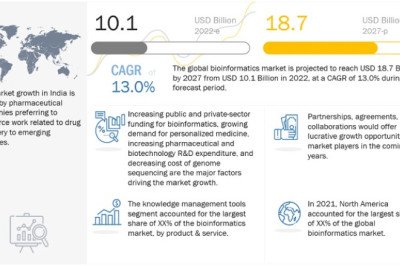 Bioinformatics Market 2023: Trends, Business Growth And Major Driving Factors
