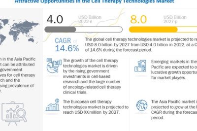 Cell Therapy Technologies Market Revenue, Growth, Current Trends, Future Growth Study and Strategic Assessment