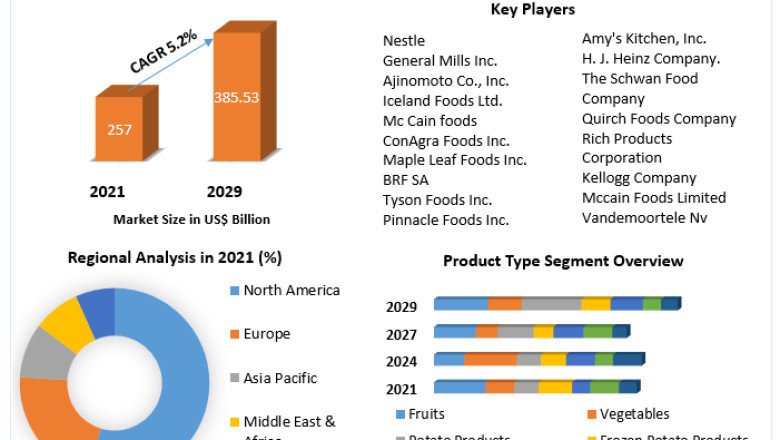Frozen Food Market Size, Share, Growth & Trend Analysis Report By 2029