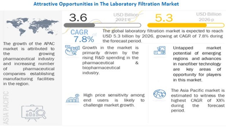 Laboratory Filtration Market worth $5.3 billion by 2026| Global Size, Share, Demand, Future Trends, Growth Drivers and Report