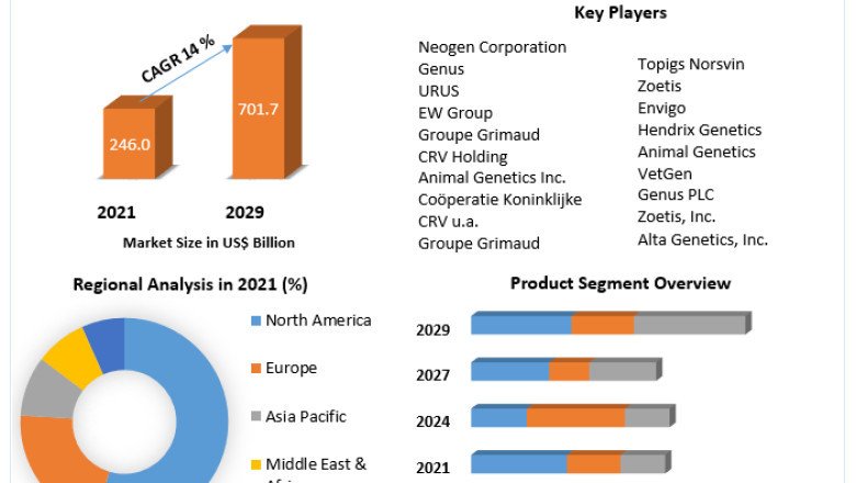 Animal Genetic Market Share, Size, Analysis, Trends, Segments And Emerging Technologies