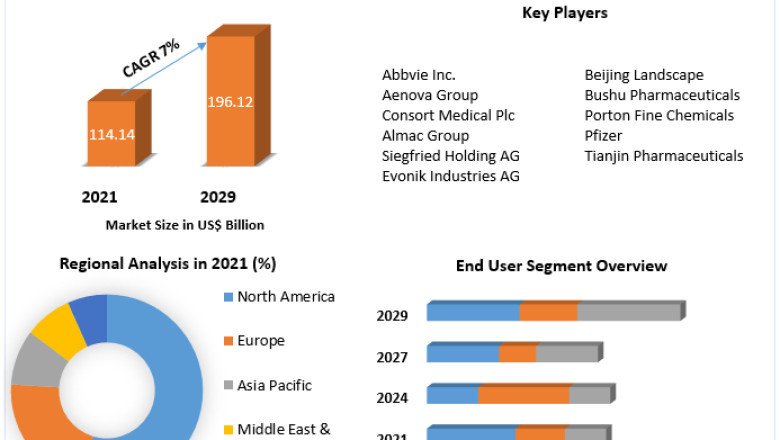 Pharmaceutical Contract Manufacturing Market Share, Competitive Landscape And Forecast 2029
