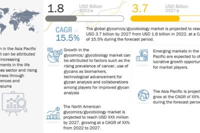 Glycomics Market Size, Global Analytical Overview, Key Players, Regional Demand, Trends and Forecast to 2027