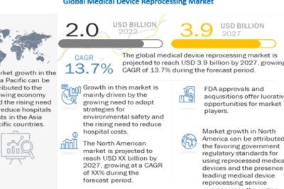 Innovations and Advancements in Medical Device Reprocessing Market: Current Landscape and Future Prospects