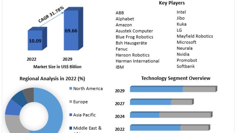 Artificial Intelligence in Robots Market Latest Trends, Future Dynamics, Cost Analysis, and Growth Insights by 2029
