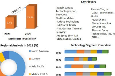 Thermal Spray Coatings Market Business Strategies, Revenue and Growth Rate Upto 2029