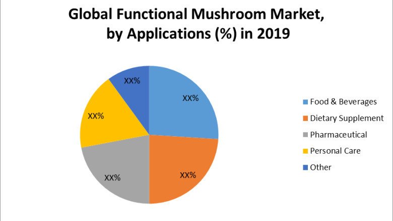 Global Functional Mushroom Market Challenges, Drivers, Outlook, Growth Opportunities - Analysis to 2026
