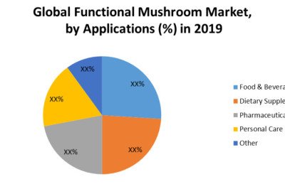 Global Functional Mushroom Market Challenges, Drivers, Outlook, Growth Opportunities - Analysis to 2026