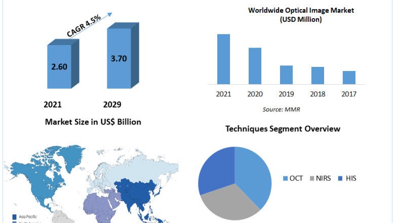 Optical Imaging Market Trends , Opportunities Assessment and Covid-19 Impact Analysis
