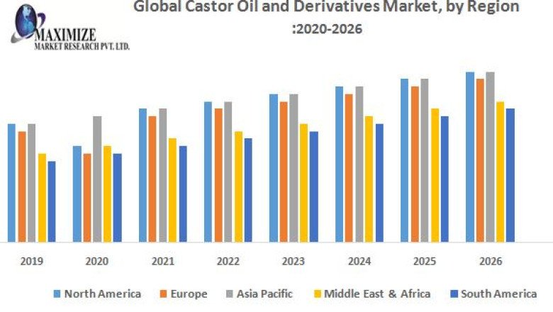 Global Castor Oil and Derivatives Market Business Strategies, Revenue and Growth Rate Upto 2026