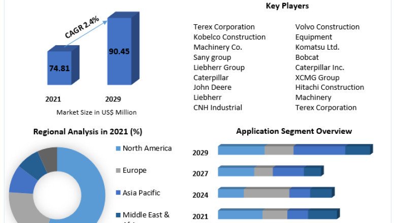 Earthmoving Machines Market 2022 Trends, Strategy, Application Analysis, Demand, Status and Global Share and forecast