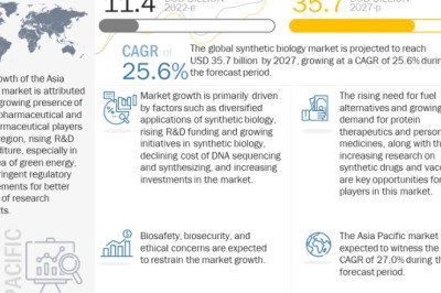Synthetic Biology Market 2022-2027 | Size, Share, Growth, Trends, Revenue, Competitive Landscape, Forecast Report