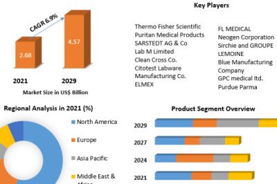 Swab Market New Opportunities, Analysis And Sales Revenue
