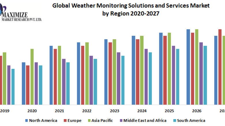 Global Weather Monitoring Solutions and Services Market Analysis by Trends, Size, Share, Growth Opportunities, and Emerging Technologies And Forecast