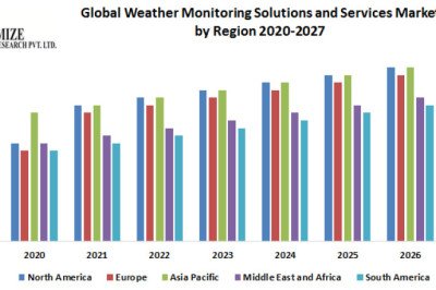 Global Weather Monitoring Solutions and Services Market Analysis by Trends, Size, Share, Growth Opportunities, and Emerging Technologies And Forecast
