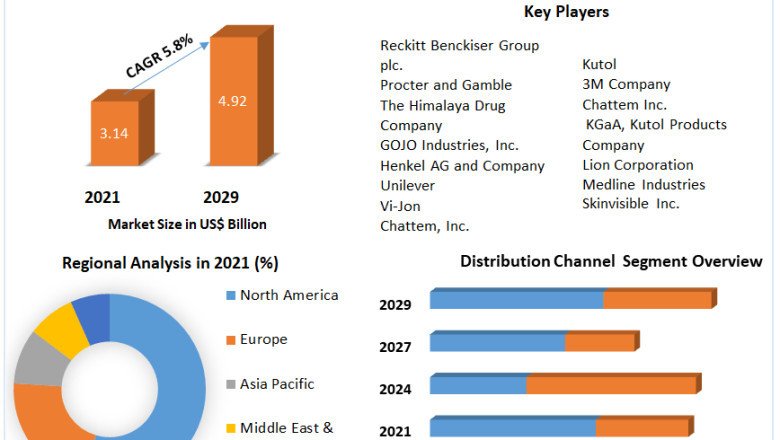 Hand Sanitizer Market Share , New Opportunities and Analysis of to 2029