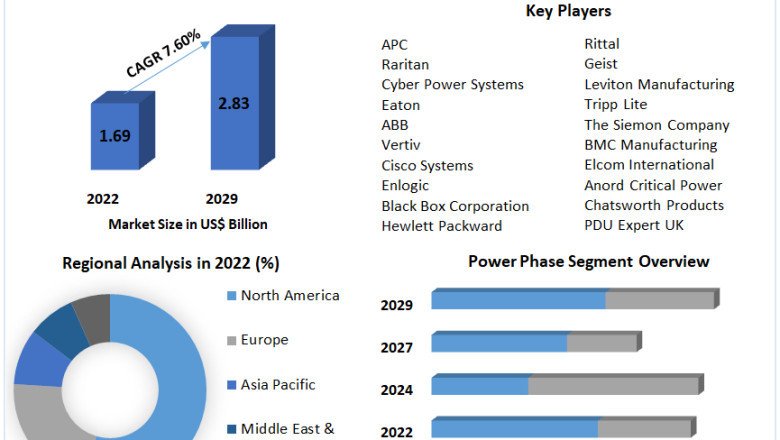 Intelligent PDU Market Development, Key Opportunities and Analysis of Key Players to 2029