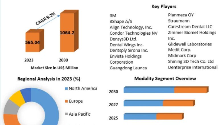 Intraoral Scanners Market Types, Applications, Status And Forecast To 2030
