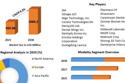 Intraoral Scanners Market Types, Applications, Status And Forecast To 2030