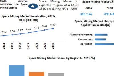 Space Mining Market  Key Takeaways, Revenue Analysis-2030