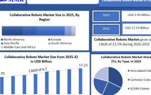 Global Collaborative Robotics Market Gains Momentum from Human-Robot Collaboration
