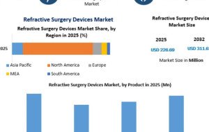 Global Refractive Surgery Devices Market Set for Growth Driven by Advanced Vision Correction Technologies