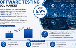 Software Testing Tool market was valued at USD 15.2 billion in 2025 and is projected to reach USD 31.8 billion by 2034