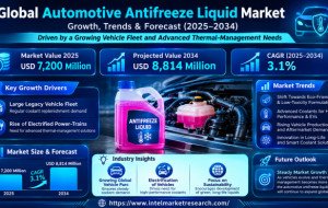Automotive Antifreeze Liquid market was valued at USD 7200 million in 2025