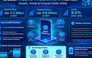 Mobile Middleware market was valued at USD 4.2 billion in 2025 and is projected to reach USD 9.8 billion by 2034,