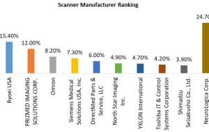 CT Scanner Market Set for Growth Driven by Rising Demand for Advanced Medical Imaging