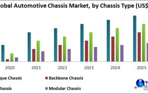 Automotive Chassis Market Poised for Growth Amid Rising Electric Vehicle Production