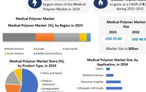 Medical Polymer Market Set for Strong Growth Driven by Rising Demand for Advanced Medical Devices