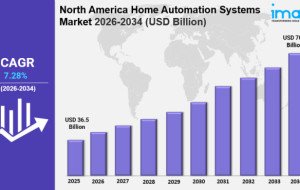 North America Home Automation Systems Market Size Analysis &amp; Growth Forecast 2034