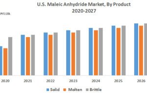 U.S. Maleic Anhydride Market Poised for Growth as Domestic Chemical Production Gains Momentum
