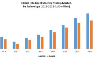 AI-Powered Vehicle Controls Transform the Global Intelligent Steering System Market