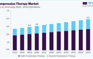 Compression Therapy Market Outlook Highlights Smart Wearable Devices
