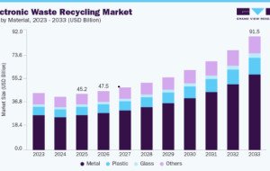 Electronic Waste Recycling Market: How Urban Mining Supports Supply Chains