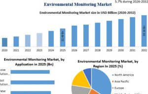 Global Environmental Monitoring Market Accelerates as Governments Invest in Pollution Control Technologies