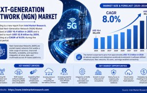 Next-Generation Network (NGN) Market was valued at USD 16.4 billion in 2025