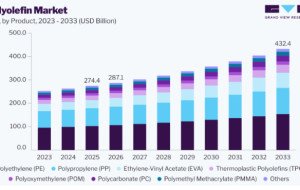 Polyolefin Market Competitive Landscape and Industry Developments