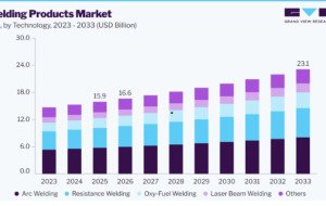 Welding Products Market: Global Growth Outlook Through 2033
