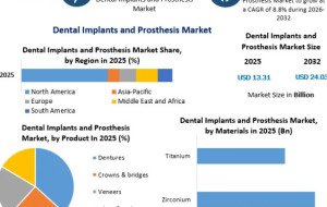 Dental Implants and Prosthesis Market Set for Strong Growth Driven by Rising Oral Healthcare Demand