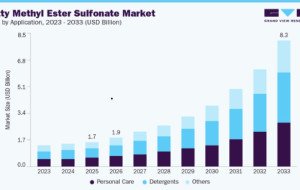 Fatty Methyl Ester Sulfonate Market Outlook for Sustainable Home Care Products