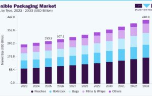 Flexible Packaging Market Trends in Sustainable Material Development