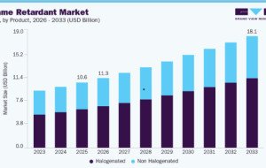Flame Retardant Market Forecast Highlights Rising Demand for Sustainable Materials